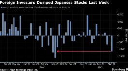 外国投资者净卖出日本股票现货和期货的规模创六个月新高