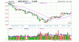 小米SU7追加开售后秒售罄，高“含米量”港股互联网ETF（513770）涨逾1%，冲击日线3连阳！