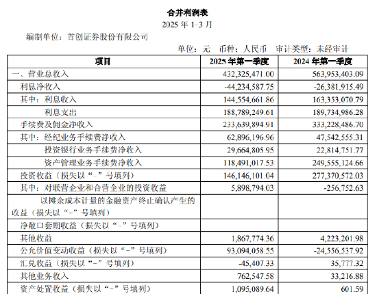 节选自首创证券2025年一季报