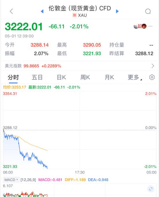 避险情绪扭转，黄金价格“崩了”__避险情绪扭转，黄金价格“崩了”