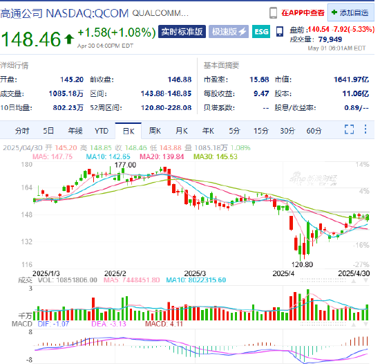 _高通财报重燃关税担忧 盘前股价大跌逾5%_高通财报重燃关税担忧 盘前股价大跌逾5%
