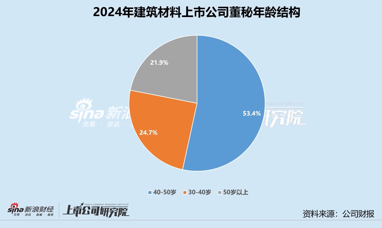 建筑材料业董秘群体观察：九鼎新材缪振75岁仍在岗 三和管桩余俊乐年龄最小仅32岁_建筑材料业董秘群体观察：九鼎新材缪振75岁仍在岗 三和管桩余俊乐年龄最小仅32岁_