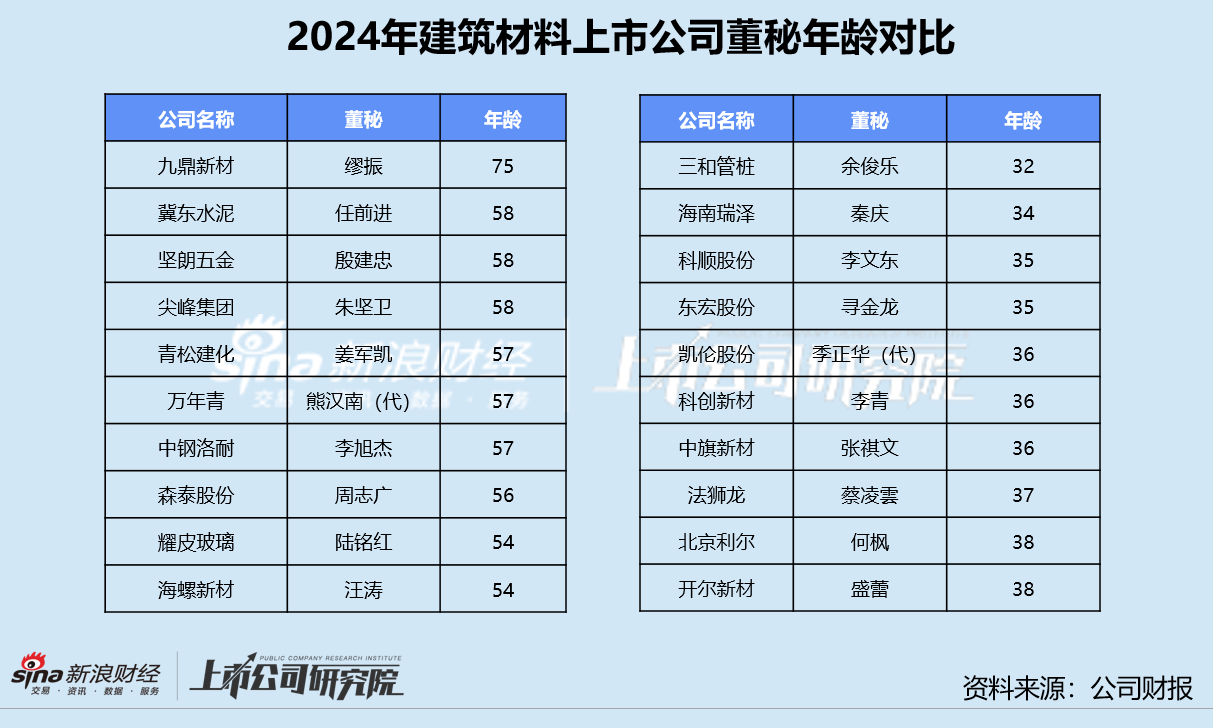 _建筑材料业董秘群体观察：九鼎新材缪振75岁仍在岗 三和管桩余俊乐年龄最小仅32岁_建筑材料业董秘群体观察：九鼎新材缪振75岁仍在岗 三和管桩余俊乐年龄最小仅32岁