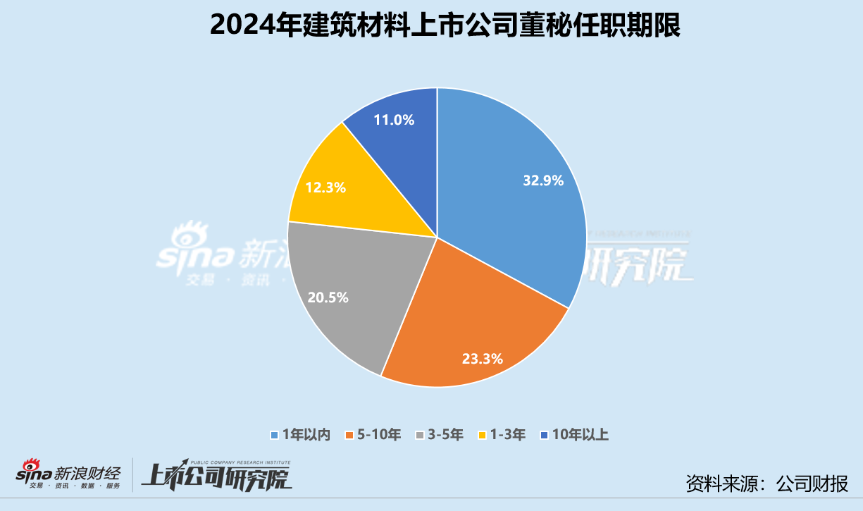 建筑材料业董秘群体观察：九鼎新材缪振75岁仍在岗 三和管桩余俊乐年龄最小仅32岁_建筑材料业董秘群体观察：九鼎新材缪振75岁仍在岗 三和管桩余俊乐年龄最小仅32岁_