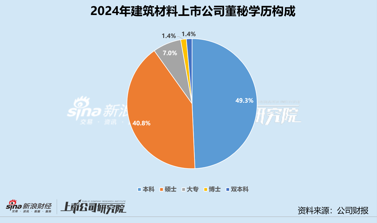 建筑材料业董秘群体观察：九鼎新材缪振75岁仍在岗 三和管桩余俊乐年龄最小仅32岁_建筑材料业董秘群体观察：九鼎新材缪振75岁仍在岗 三和管桩余俊乐年龄最小仅32岁_