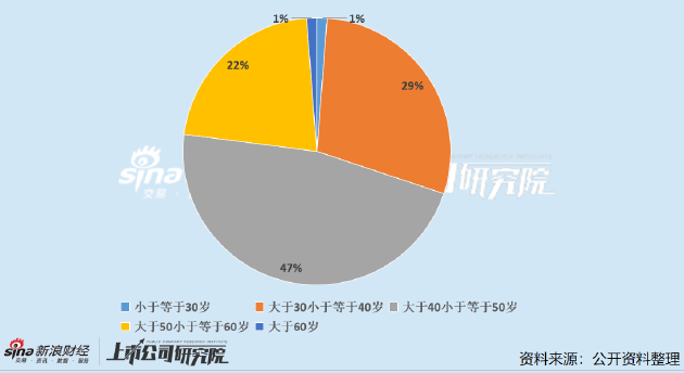 医药上市公司董秘PK：最年轻董秘年仅28岁 盟科药业董秘任职不足一年年薪超300万