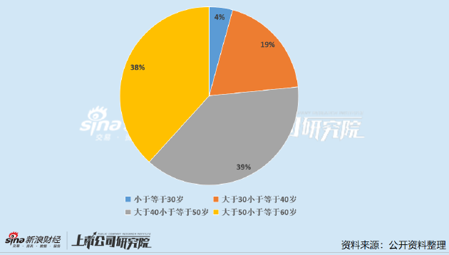 石油石化公司董秘PK：最小董秘年仅27岁 大庆华科年接待投资者近900次