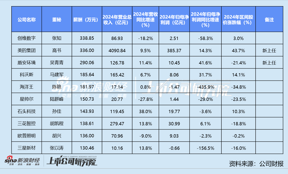 家用电器业董秘群体观察：创维数字张知338万年薪领跑 海洋王、星帅尔董秘被出具警示函