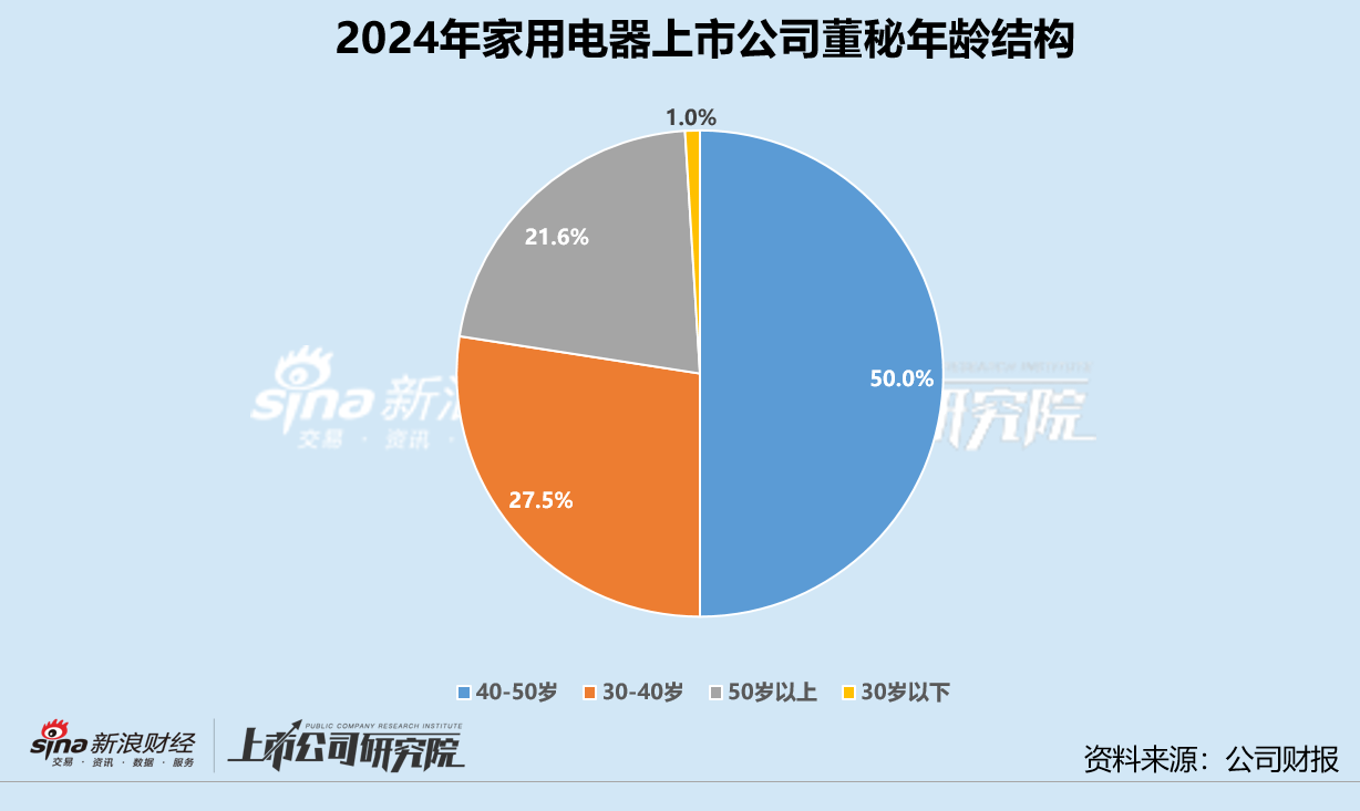 _家用电器业董秘群体观察：亿田智能董博年29岁成最年轻董秘 三花智控胡凯程、石头科技孙佳接待破千次_家用电器业董秘群体观察：亿田智能董博年29岁成最年轻董秘 三花智控胡凯程、石头科技孙佳接待破千次