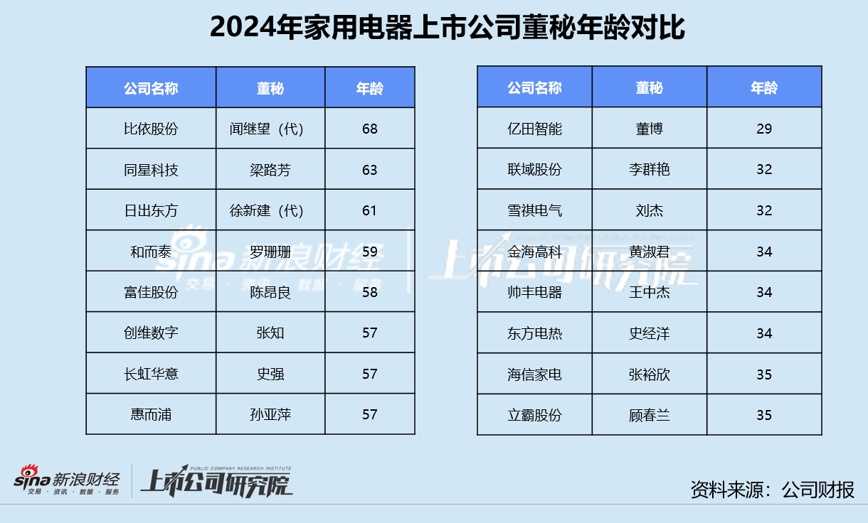 _家用电器业董秘群体观察：亿田智能董博年29岁成最年轻董秘 三花智控胡凯程、石头科技孙佳接待破千次_家用电器业董秘群体观察：亿田智能董博年29岁成最年轻董秘 三花智控胡凯程、石头科技孙佳接待破千次