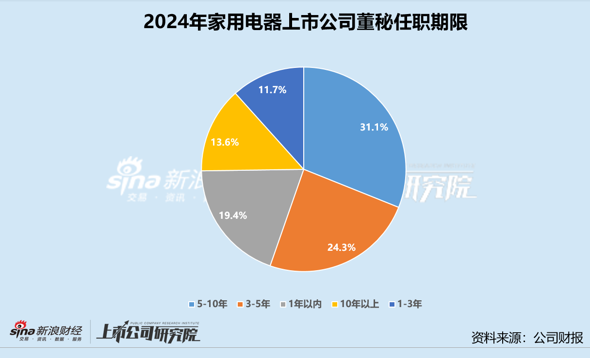 家用电器业董秘群体观察：亿田智能董博年29岁成最年轻董秘 三花智控胡凯程、石头科技孙佳接待破千次_家用电器业董秘群体观察：亿田智能董博年29岁成最年轻董秘 三花智控胡凯程、石头科技孙佳接待破千次_