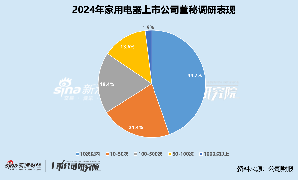 家用电器业董秘群体观察：亿田智能董博年29岁成最年轻董秘 三花智控胡凯程、石头科技孙佳接待破千次_家用电器业董秘群体观察：亿田智能董博年29岁成最年轻董秘 三花智控胡凯程、石头科技孙佳接待破千次_