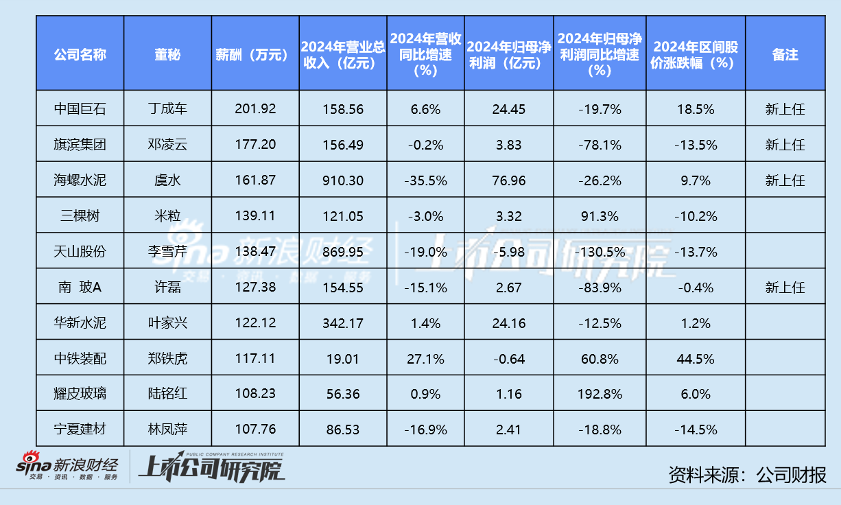 建筑材料业董秘群体观察：中国巨石丁成车200万年薪居首 海南瑞泽秦庆同比降薪近80万