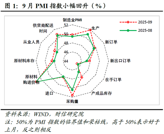 财信研究评9月PMI数据：生产旺季和海外订单支撑制造业PMI回升_财信研究评9月PMI数据：生产旺季和海外订单支撑制造业PMI回升_
