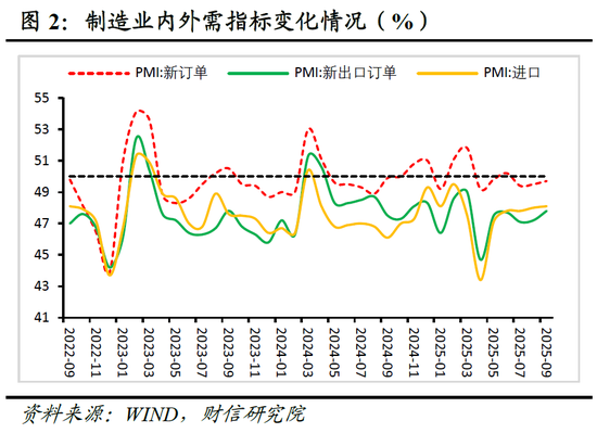 财信研究评9月PMI数据：生产旺季和海外订单支撑制造业PMI回升__财信研究评9月PMI数据：生产旺季和海外订单支撑制造业PMI回升