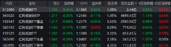 震荡市防御性更强！红利低波ETF（512890）近20个交易日资吸金超33亿