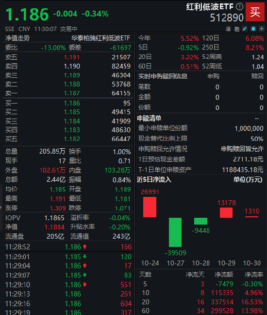 震荡市防御性更强!红利低波ETF(512890)近20个交易日资吸金超33亿__震荡市防御性更强!红利低波ETF(512890)近20个交易日资吸金超33亿