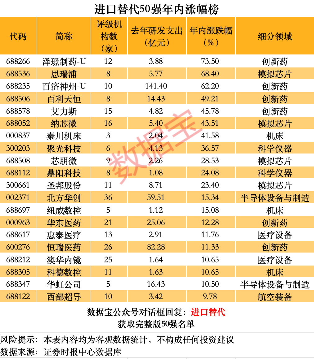 A股进口替代50强出炉，AI芯片、光刻胶、科学仪器……谁空间更大？高成长高科技高胜率_A股进口替代50强出炉，AI芯片、光刻胶、科学仪器……谁空间更大？高成长高科技高胜率_