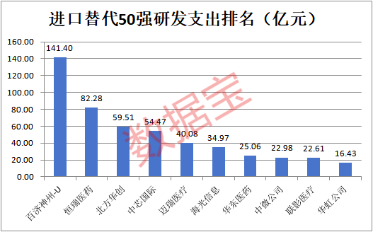 A股进口替代50强出炉，AI芯片、光刻胶、科学仪器……谁空间更大？高成长高科技高胜率_A股进口替代50强出炉，AI芯片、光刻胶、科学仪器……谁空间更大？高成长高科技高胜率_