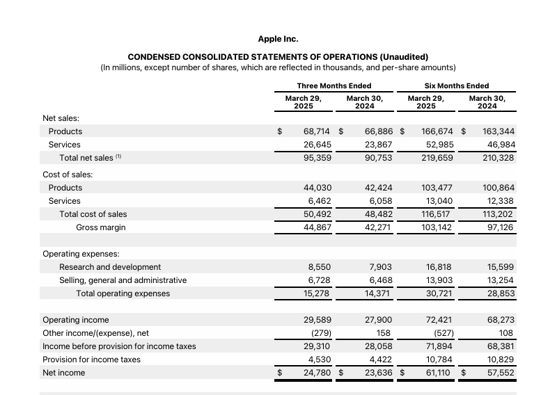 苹果第二财季业绩略超预期，警告关税将增加成本，股价盘后跌4%_苹果第二财季业绩略超预期，警告关税将增加成本，股价盘后跌4%_