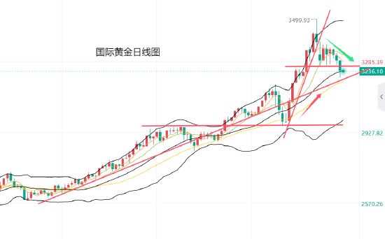 黄力晨:贸易局势缓和打击避险买盘 黄金价格继续回落