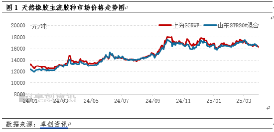 【季度专题】一季度天然橡胶价格冲高回落 二季度或重心下移__【季度专题】一季度天然橡胶价格冲高回落 二季度或重心下移