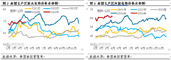 【季度专题】一季度天然橡胶价格冲高回落 二季度或重心下移__【季度专题】一季度天然橡胶价格冲高回落 二季度或重心下移