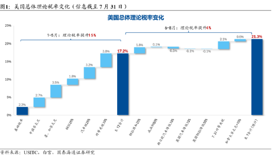 国泰海通宏观|关税再起：幅度虽低，不可轻视_国泰海通宏观|关税再起：幅度虽低，不可轻视_