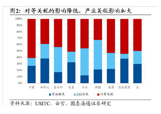 _国泰海通宏观|关税再起：幅度虽低，不可轻视_国泰海通宏观|关税再起：幅度虽低，不可轻视