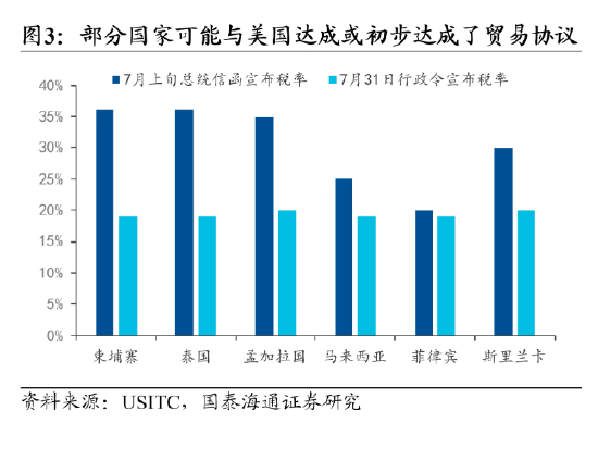 国泰海通宏观|关税再起：幅度虽低，不可轻视__国泰海通宏观|关税再起：幅度虽低，不可轻视