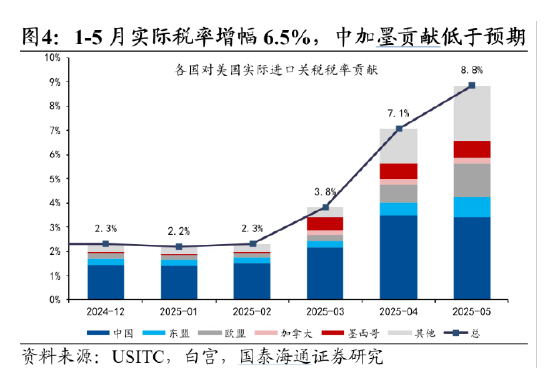 国泰海通宏观|关税再起：幅度虽低，不可轻视__国泰海通宏观|关税再起：幅度虽低，不可轻视