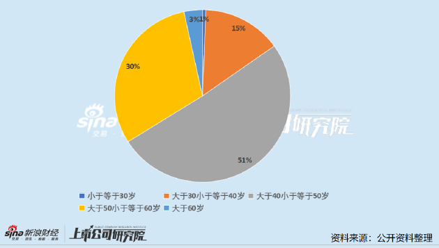 医药公司总监的工资一般多少_医药行业总监的工资_