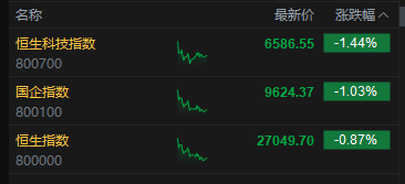 午评：港股恒指跌0.87% 科指跌1.44% 科网股、黄金股普跌 加密货币概念股走强_午评：港股恒指跌0.87% 科指跌1.44% 科网股、黄金股普跌 加密货币概念股走强_