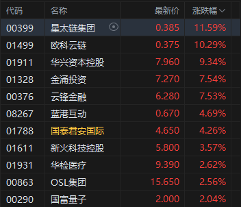 午评：港股恒指跌0.87% 科指跌1.44% 科网股、黄金股普跌 加密货币概念股走强__午评：港股恒指跌0.87% 科指跌1.44% 科网股、黄金股普跌 加密货币概念股走强
