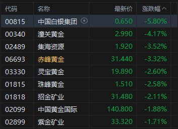 午评：港股恒指跌0.87% 科指跌1.44% 科网股、黄金股普跌 加密货币概念股走强_午评：港股恒指跌0.87% 科指跌1.44% 科网股、黄金股普跌 加密货币概念股走强_