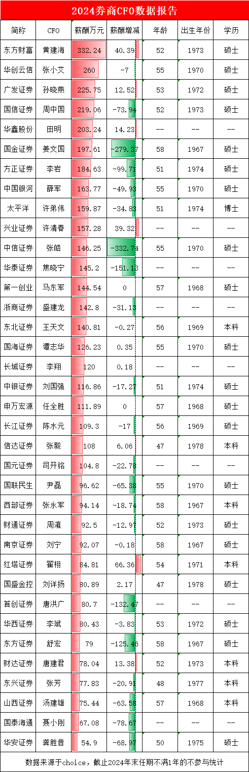 券商CFO盘点：国信证券营收净利股价都上周，但CFO周中国仍然降薪73万元