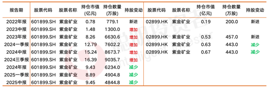 今年以来涨超60%！6500亿的紫金矿业，这些公私募赚到了成长红利_今年以来涨超60%！6500亿的紫金矿业，这些公私募赚到了成长红利_