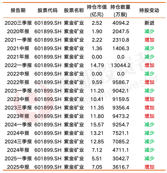 今年以来涨超60%！6500亿的紫金矿业，这些公私募赚到了成长红利__今年以来涨超60%！6500亿的紫金矿业，这些公私募赚到了成长红利