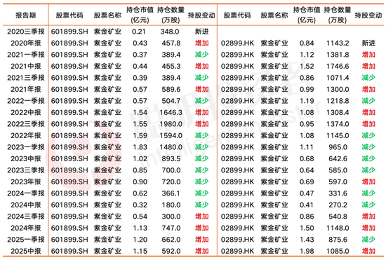 今年以来涨超60%！6500亿的紫金矿业，这些公私募赚到了成长红利_今年以来涨超60%！6500亿的紫金矿业，这些公私募赚到了成长红利_