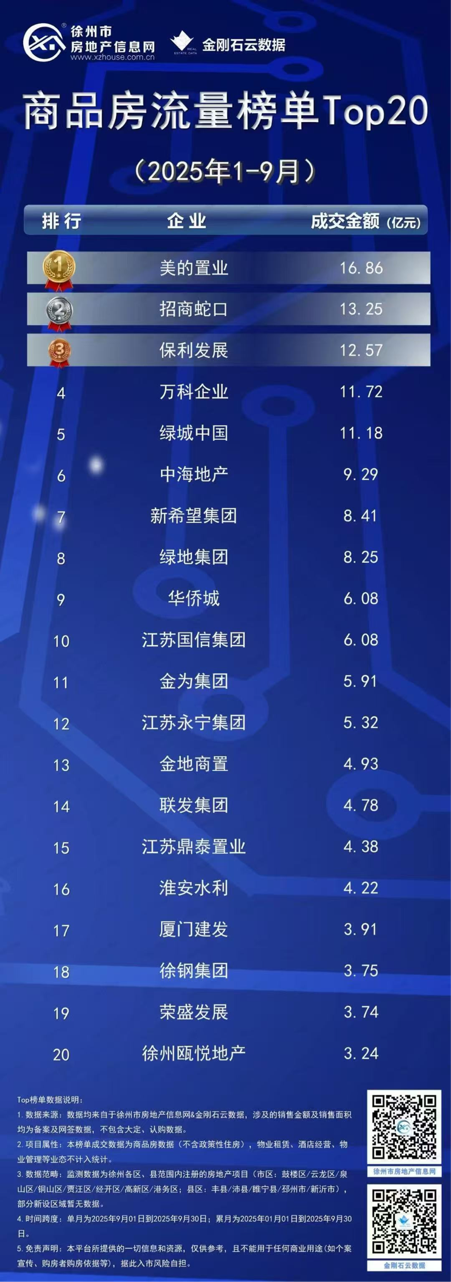 _美的置业稳居2025年1-9月徐州商品房流量榜、商品住宅流量榜“双榜首”_美的置业稳居2025年1-9月徐州商品房流量榜、商品住宅流量榜“双榜首”