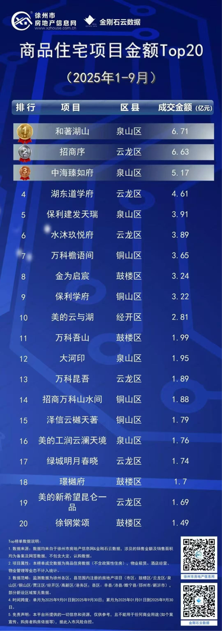 美的置业稳居2025年1-9月徐州商品房流量榜、商品住宅流量榜“双榜首”_美的置业稳居2025年1-9月徐州商品房流量榜、商品住宅流量榜“双榜首”_