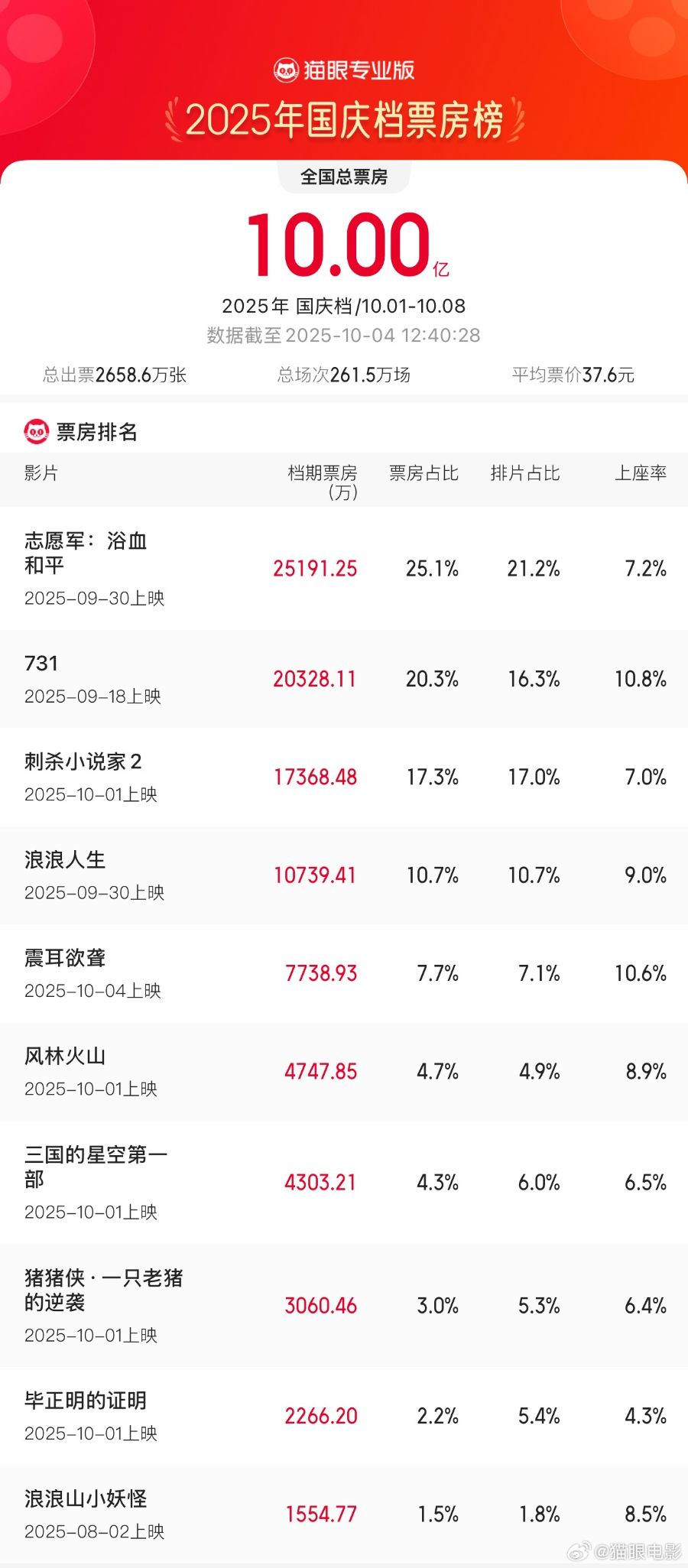 国庆票房2021__国庆票房