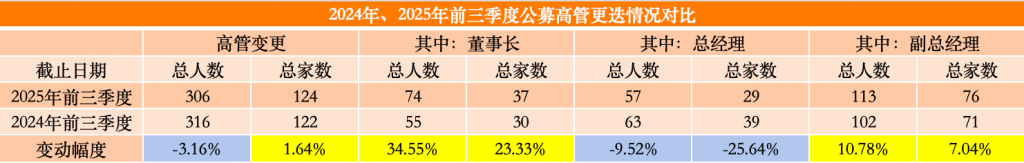 前三季公募高管变动家数超去年同期，董事长更换人数同比增逾三成__前三季公募高管变动家数超去年同期，董事长更换人数同比增逾三成