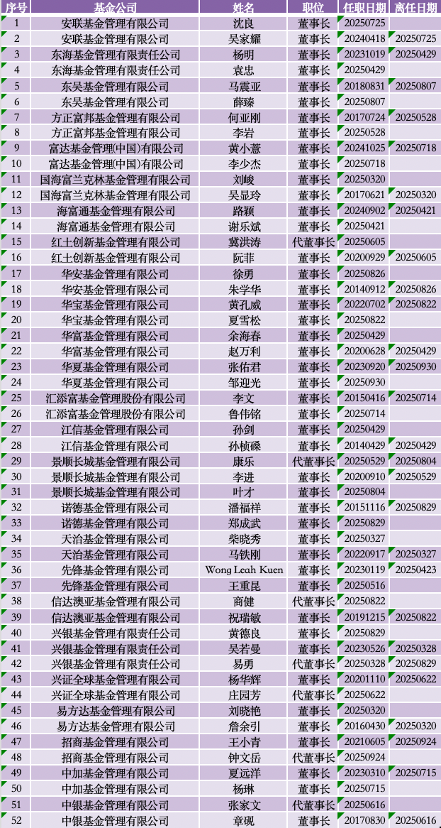_前三季公募高管变动家数超去年同期，董事长更换人数同比增逾三成_前三季公募高管变动家数超去年同期，董事长更换人数同比增逾三成