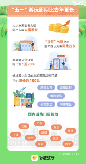 飞猪：“五一”游玩周期比去年更长 老牌目的地定制游大涨超3倍_飞猪：“五一”游玩周期比去年更长 老牌目的地定制游大涨超3倍_