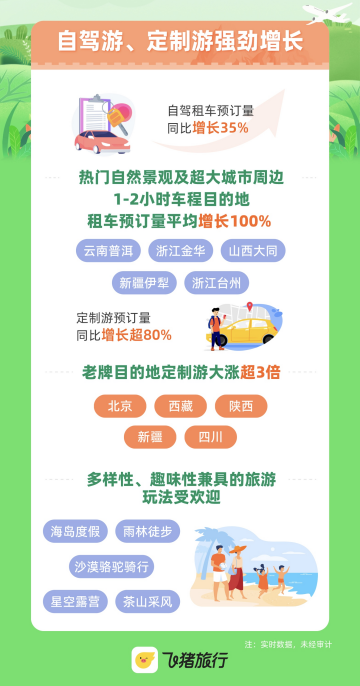 飞猪：“五一”游玩周期比去年更长 老牌目的地定制游大涨超3倍_飞猪：“五一”游玩周期比去年更长 老牌目的地定制游大涨超3倍_