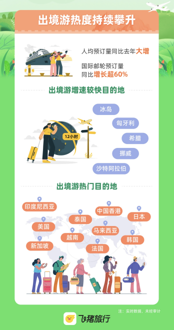 飞猪：“五一”游玩周期比去年更长 老牌目的地定制游大涨超3倍_飞猪：“五一”游玩周期比去年更长 老牌目的地定制游大涨超3倍_