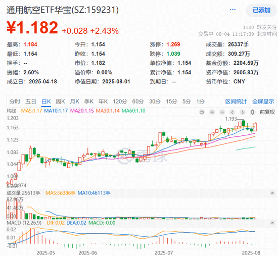 _“凯瑞鸥”来了！低空经济三股涨停，通用航空ETF华宝（159231）大涨2.43%_“凯瑞鸥”来了！低空经济三股涨停，通用航空ETF华宝（159231）大涨2.43%