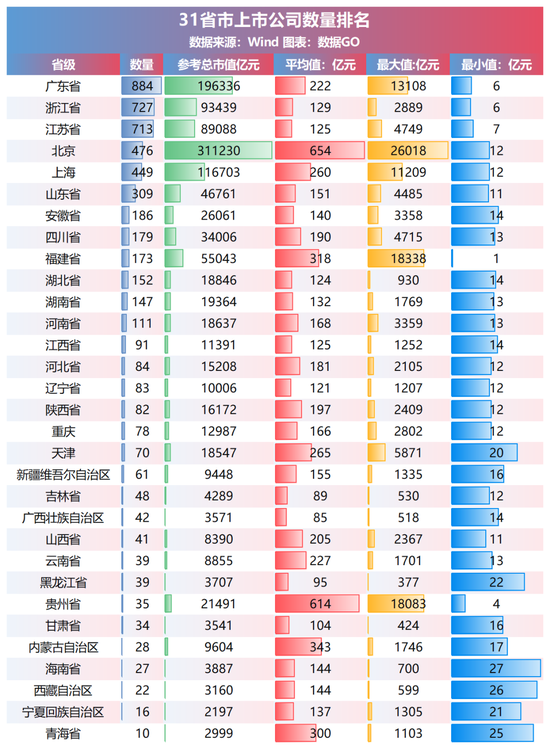 31省市上市公司数量排名：广东884家居首 头部企业带动效应显著_31省市上市公司数量排名：广东884家居首 头部企业带动效应显著_