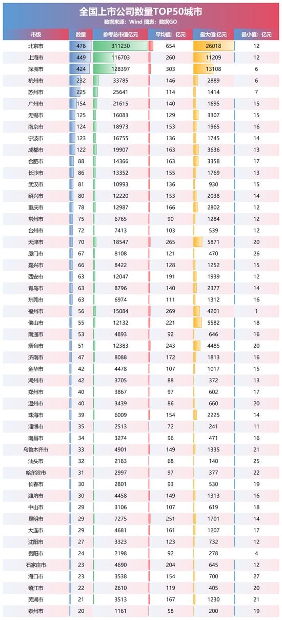 31省市上市公司数量排名：广东884家居首 头部企业带动效应显著_31省市上市公司数量排名：广东884家居首 头部企业带动效应显著_
